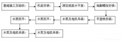 深圳俊泽劳动保护用品有限公司安装施工组织设计